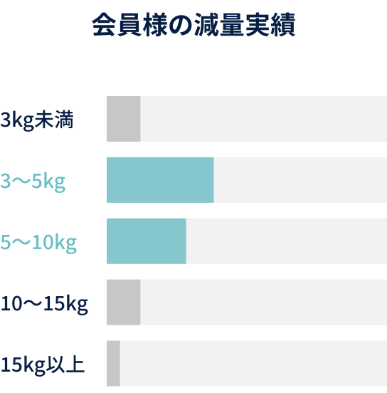 会員様の減量実績